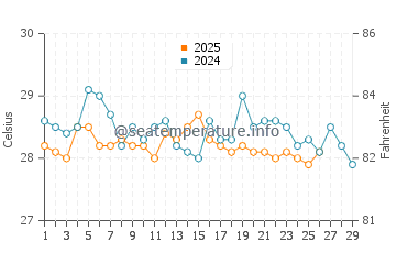 Temperatura da água em Ailigandi em fevereiro