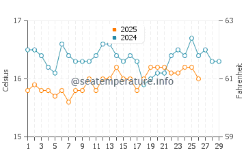 Temperature dell'acqua ad Ain El Turk a febbraio