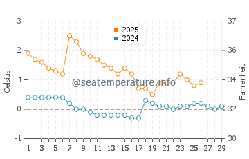 Temperature dell'acqua ad Ainaži a febbraio