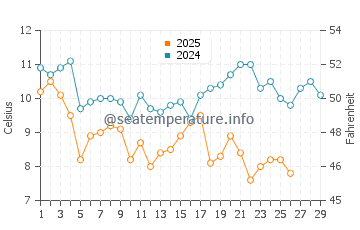 Aioi Shi water temp chart in February