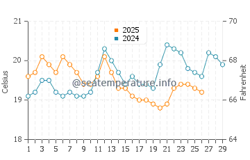 Aireys Inlet water temp chart in February