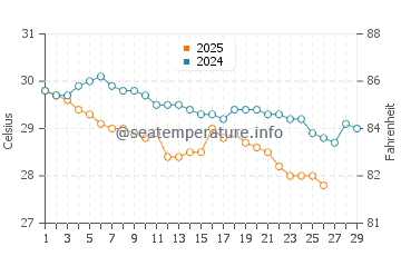 Airlie Beach water temp chart in February