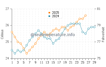 Airoli water temp chart in February