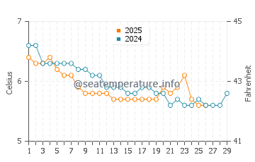 Airth water temp chart in February