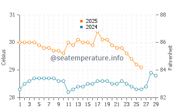 Aitape water temp chart in February