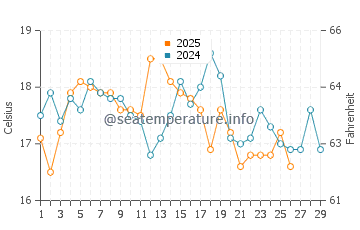 Akaroa water temp chart in February