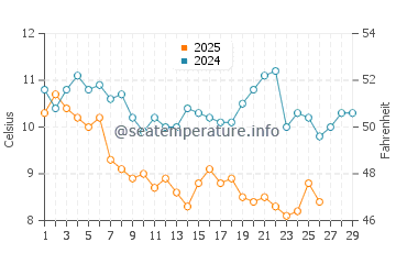 Akashi water temp chart in February