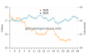 Akbuk water temp chart in February