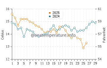 Akcay water temp chart in February