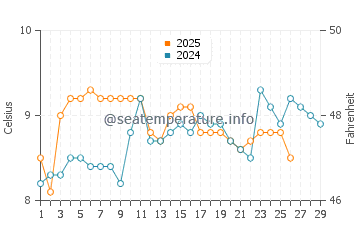 Temperatura vode u Akita u veljači
