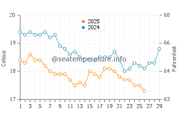 Aksu water temp chart in February