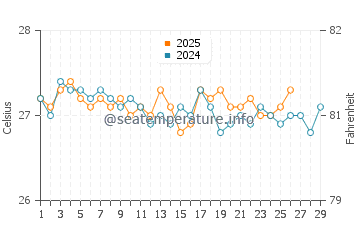 Akumal water temp chart in February