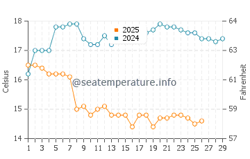Akune water temp chart in February
