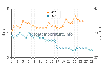 Wassertemperatur Akutan im Februar