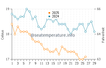 Akyarlar water temp chart in February
