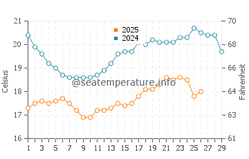 Al Ahsa water temp chart in February