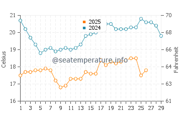 Al-Khobar water temp chart in February