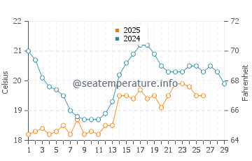 Temperatura del agua en Al Khor en febrero