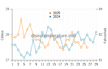 Al Lith water temp chart in February