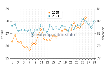 Al Luhayyah water temp chart in February