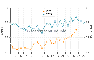 Al Mukalla water temp chart in February