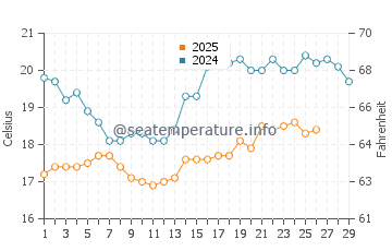 Al Qatif water temp chart in February