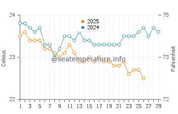 Al Wajh water temp chart in February