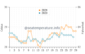 Alabel water temp chart in February