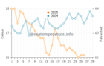 Wassertemperatur Alaçatı im Februar