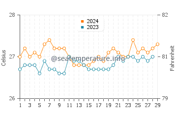Alad water temp chart in February