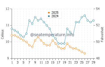 Temperature dell'acqua ad Alakhadzi a febbraio