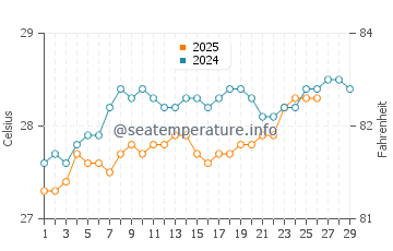 Temperature dell'acqua ad Alandur a febbraio
