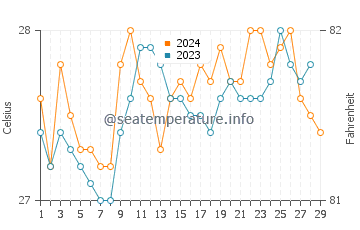 Alangilanan water temp chart in February