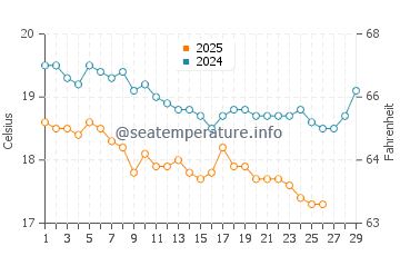 Alanya water temp chart in February