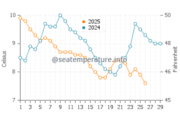 Alapli water temp chart in February