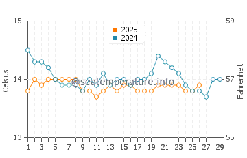 Wassertemperatur Alassio im Februar