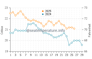 Albany water temp chart in February