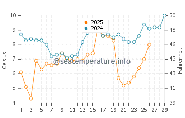Albemarle Sound water temp chart in February