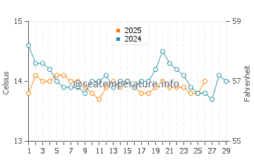 Wassertemperatur Albenga im Februar