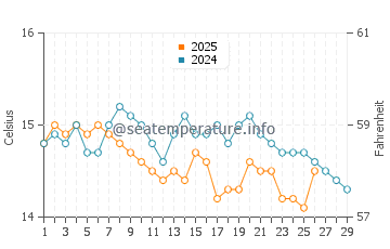 Wassertemperatur Alberese im Februar