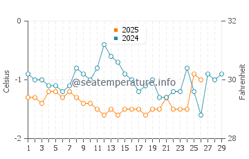 Alberton water temp chart in February