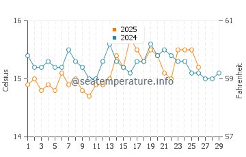 Albir water temp chart in February