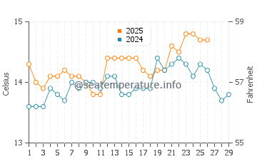 Alboraya water temp chart in February