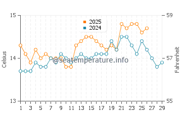 Albufera water temp chart in February
