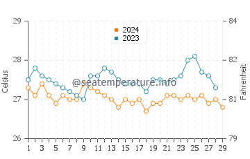 Alburquerque water temp chart in February