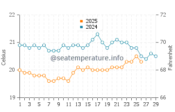 Alcala water temp chart in February