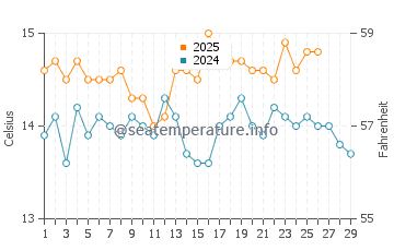 Alcossebre water temp chart in February