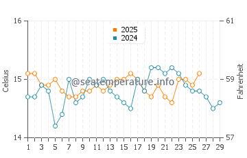 Alcudia water temp chart in February