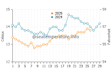 Aldan water temp chart in February