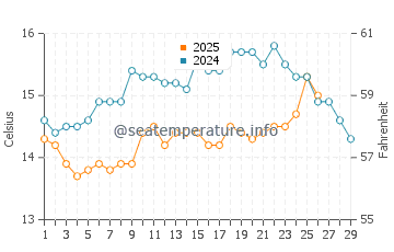 Aldeia de Paio Pires water temp chart in February